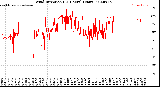 Milwaukee Weather Wind Direction<br>(24 Hours) (Raw)