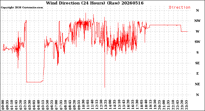 Milwaukee Weather Wind Direction<br>(24 Hours) (Raw)