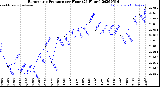 Milwaukee Weather Barometric Pressure<br>per Hour<br>(24 Hours)