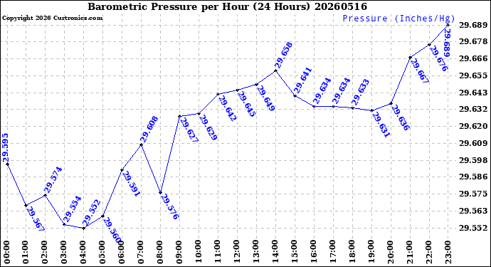 Milwaukee Weather Barometric Pressure<br>per Hour<br>(24 Hours)
