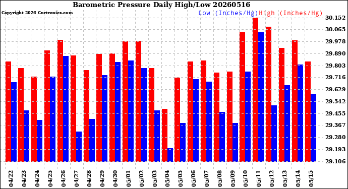 Milwaukee Weather Barometric Pressure<br>Daily High/Low