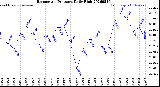 Milwaukee Weather Barometric Pressure<br>Daily High