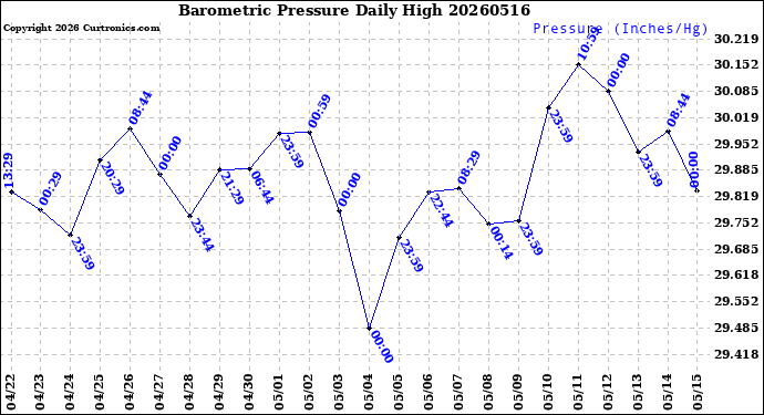 Milwaukee Weather Barometric Pressure<br>Daily High