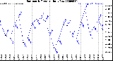 Milwaukee Weather Barometric Pressure<br>Daily Low