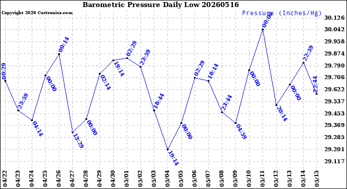 Milwaukee Weather Barometric Pressure<br>Daily Low