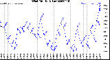 Milwaukee Weather Wind Chill<br>Daily Low