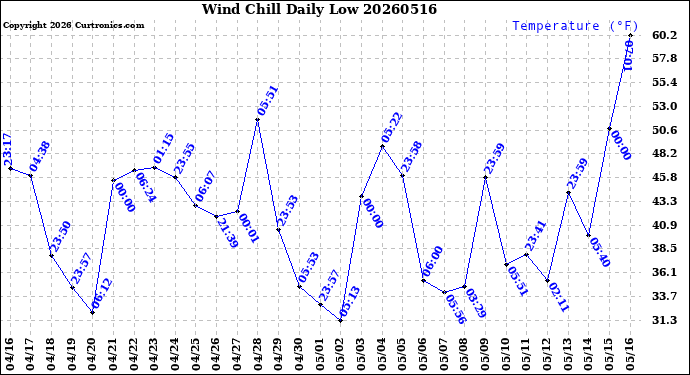 Milwaukee Weather Wind Chill<br>Daily Low