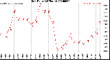 Milwaukee Weather Dew Point<br>(24 Hours)