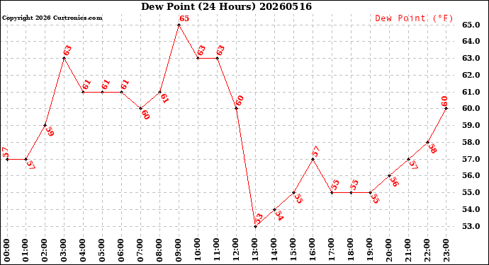 Milwaukee Weather Dew Point<br>(24 Hours)