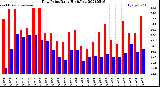 Milwaukee Weather Dew Point<br>Daily High/Low