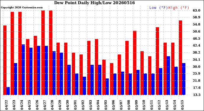 Milwaukee Weather Dew Point<br>Daily High/Low