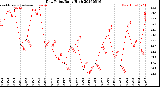 Milwaukee Weather Dew Point<br>Daily High