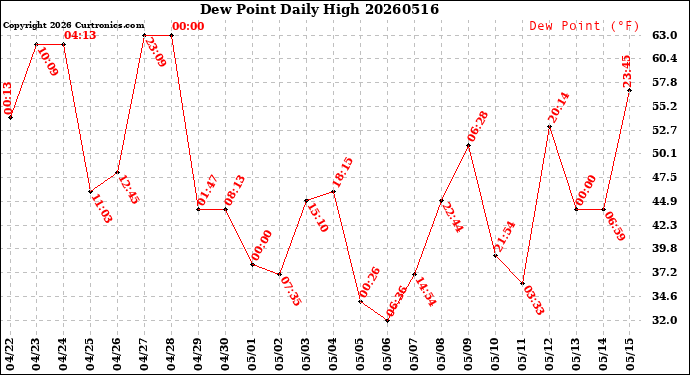 Milwaukee Weather Dew Point<br>Daily High