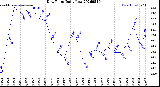 Milwaukee Weather Dew Point<br>Daily Low