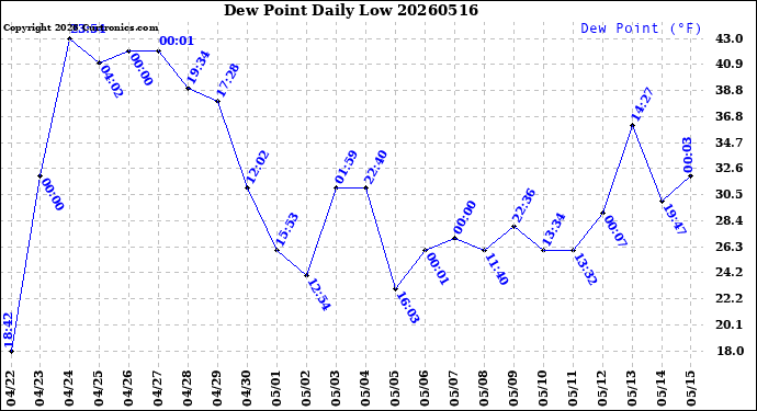 Milwaukee Weather Dew Point<br>Daily Low
