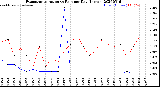 Milwaukee Weather Evapotranspiration<br>vs Rain per Day<br>(Inches)