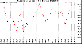 Milwaukee Weather Evapotranspiration<br>per Day (Inches)
