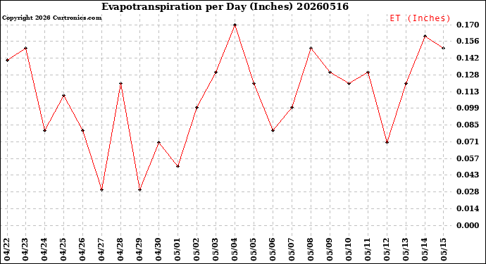 Milwaukee Weather Evapotranspiration<br>per Day (Inches)