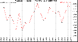 Milwaukee Weather Evapotranspiration<br>per Day (Ozs sq/ft)