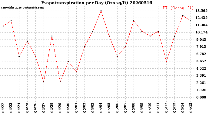 Milwaukee Weather Evapotranspiration<br>per Day (Ozs sq/ft)