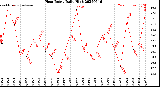 Milwaukee Weather Heat Index<br>Daily High
