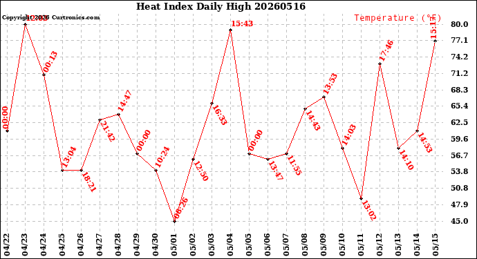 Milwaukee Weather Heat Index<br>Daily High