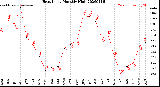 Milwaukee Weather Heat Index<br>Monthly High