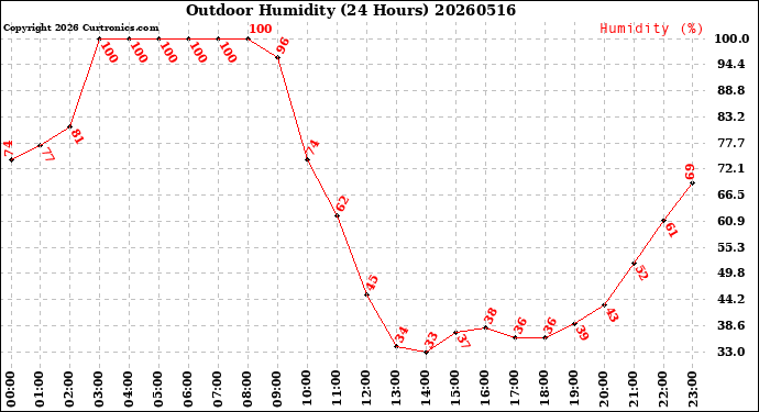 Milwaukee Weather Outdoor Humidity<br>(24 Hours)