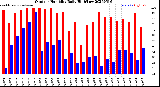 Milwaukee Weather Outdoor Humidity<br>Daily High/Low