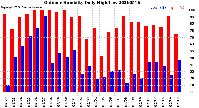 Milwaukee Weather Outdoor Humidity<br>Daily High/Low