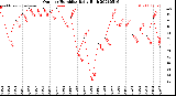 Milwaukee Weather Outdoor Humidity<br>Daily High
