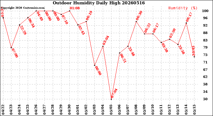 Milwaukee Weather Outdoor Humidity<br>Daily High