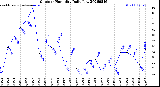 Milwaukee Weather Outdoor Humidity<br>Daily Low