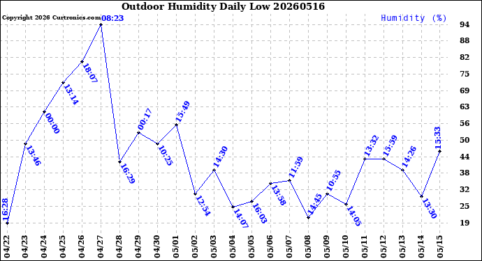 Milwaukee Weather Outdoor Humidity<br>Daily Low