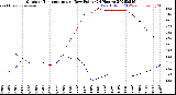 Milwaukee Weather Outdoor Temperature<br>vs Dew Point<br>(24 Hours)