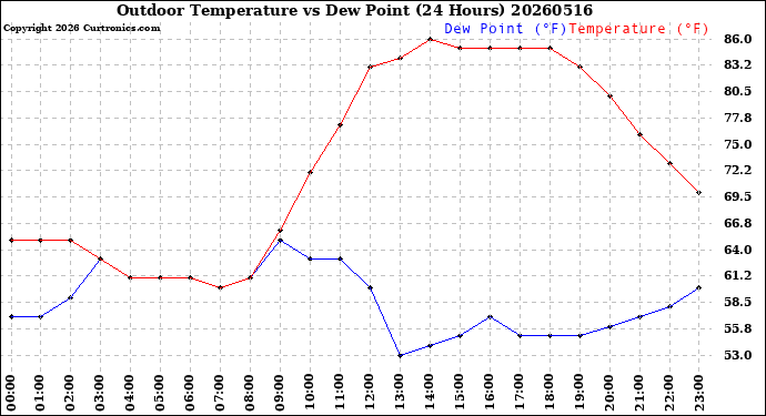 Milwaukee Weather Outdoor Temperature<br>vs Dew Point<br>(24 Hours)