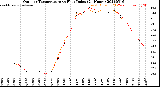 Milwaukee Weather Outdoor Temperature<br>vs Heat Index<br>(24 Hours)