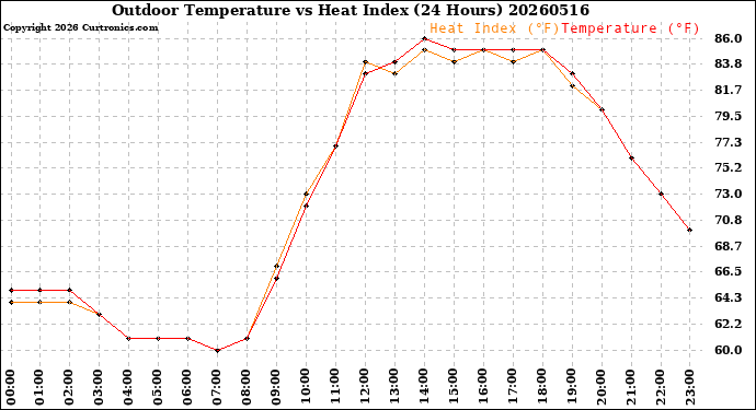 Milwaukee Weather Outdoor Temperature<br>vs Heat Index<br>(24 Hours)