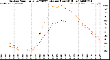 Milwaukee Weather Outdoor Temperature<br>vs THSW Index<br>per Hour<br>(24 Hours)