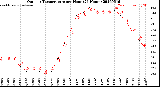 Milwaukee Weather Outdoor Temperature<br>per Hour<br>(24 Hours)