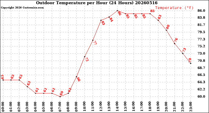 Milwaukee Weather Outdoor Temperature<br>per Hour<br>(24 Hours)