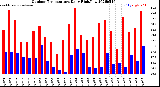 Milwaukee Weather Outdoor Temperature<br>Daily High/Low