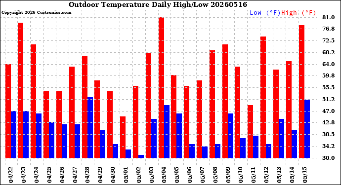 Milwaukee Weather Outdoor Temperature<br>Daily High/Low