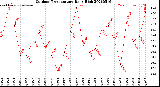 Milwaukee Weather Outdoor Temperature<br>Daily High