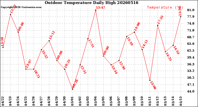 Milwaukee Weather Outdoor Temperature<br>Daily High