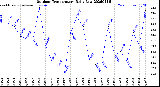 Milwaukee Weather Outdoor Temperature<br>Daily Low