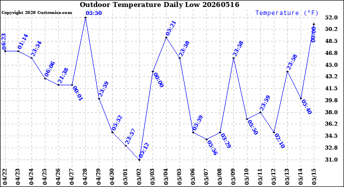 Milwaukee Weather Outdoor Temperature<br>Daily Low