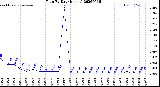 Milwaukee Weather Rain<br>By Day<br>(Inches)