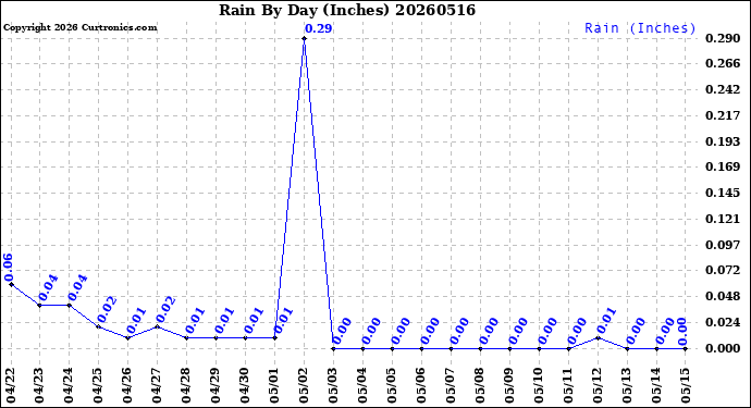 Milwaukee Weather Rain<br>By Day<br>(Inches)