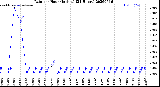 Milwaukee Weather Rain<br>per Hour<br>(Inches)<br>(24 Hours)
